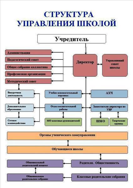 Структура управления школой